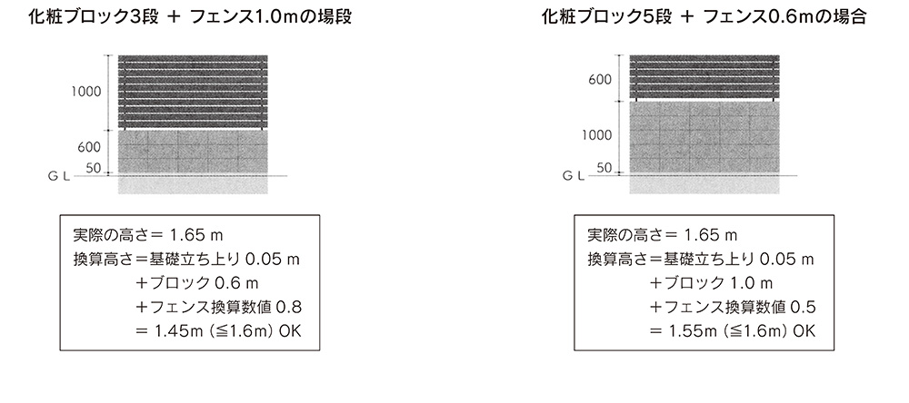 コンクリートブロック塀の設計規準について 技術情報 蛇の目ブロック株式会社