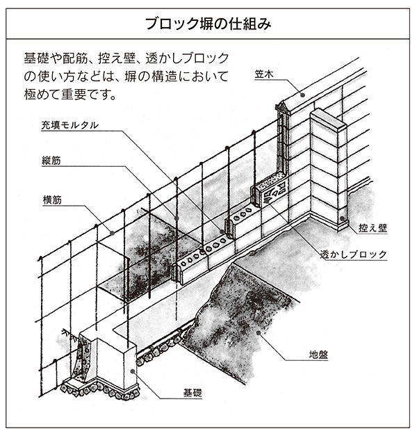 コンクリートブロック塀の設計規準について 技術情報 蛇の目ブロック株式会社