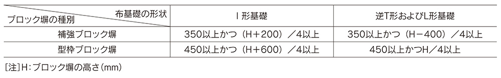 コンクリートブロック塀の設計規準について 技術情報 蛇の目ブロック株式会社