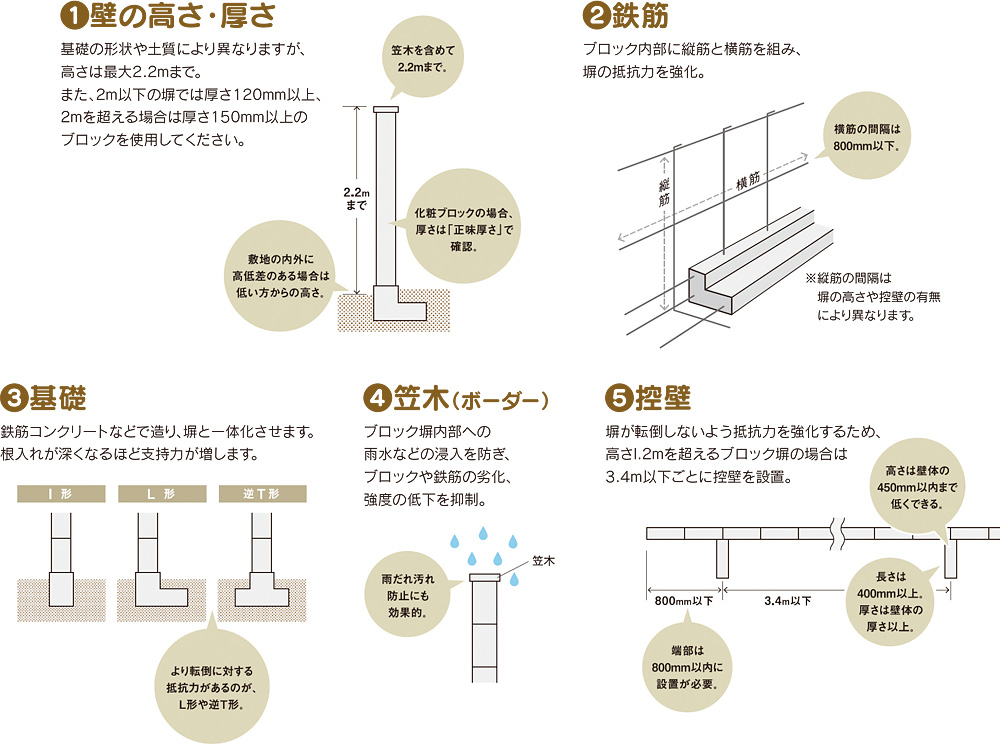 コンクリートブロック塀について 技術情報 蛇の目ブロック株式会社